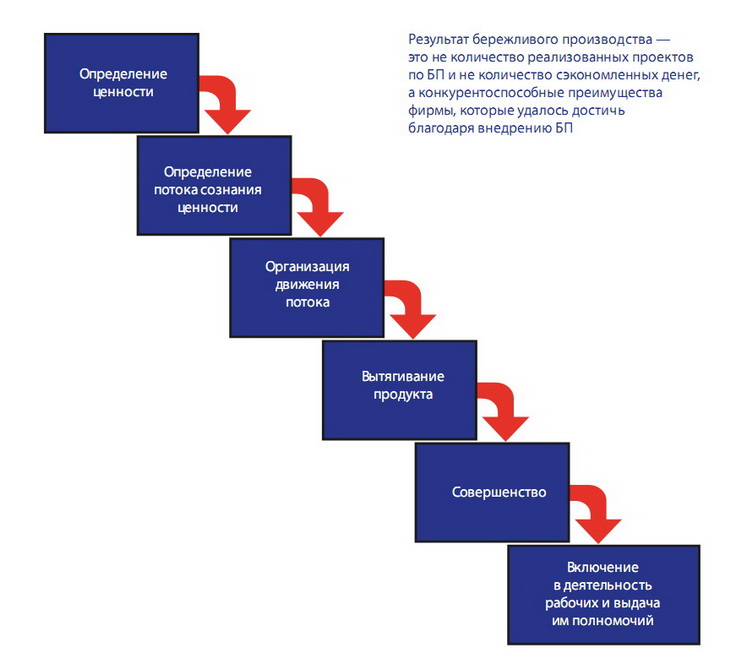 Этапы бережливого производства