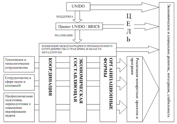 Системная схема Концепции международного промышленного сотрудничества стран БРИКС в области металлургии