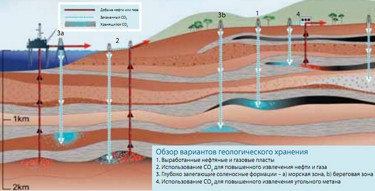 Обзор вариантов геологического хранения