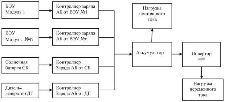 Структурная схема комплекса гарантированного электроснабжения на базе ММВЭУ