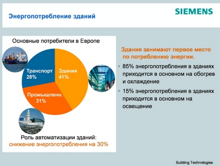 Рис. 1. Основные потребители энергии