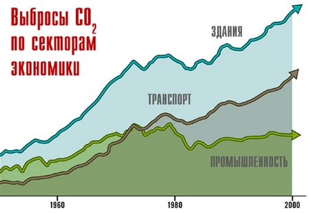 Рис. 2. Выбросы CO2 по секторам экономики