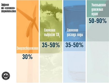 Рис. 3. Эффект от реализации программы «зеленого» строительства