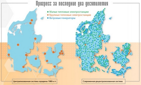 Рис. 4. Производство электроэнергии в Дании