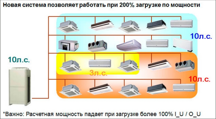 Новая система позволяет работать при 200 %-ной загрузке по мощности