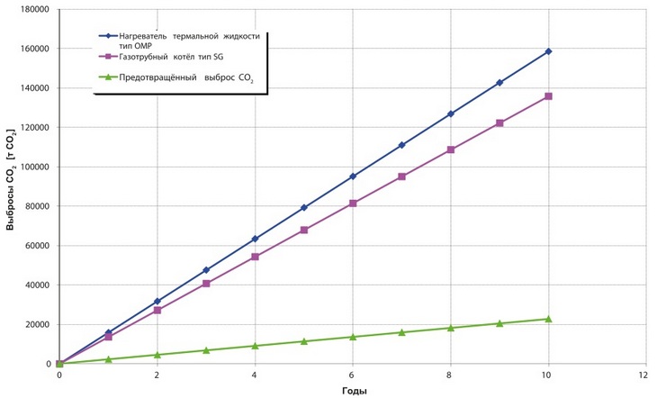 График сравнения зависимостей эмиссий СО2 от времени эксплуатации парогенератора на термальной жидкости тип OMP и современного газотрубного парового котла тип SG