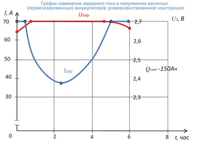 Повышение энергоэффективности аккумуляторов и аккумуляторных батарей на железнодорожном транспорте