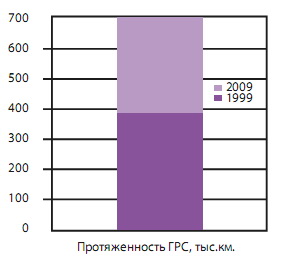 Увеличение протяженности ГРС за последние 10 лет 