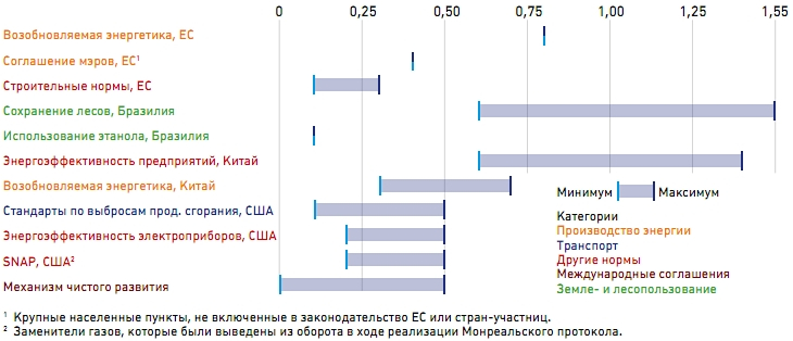 Меры, оказавшие максимальное воздействие на смягчение воздействия на климат в 2020 г., млрд. тонн в экв. СО2