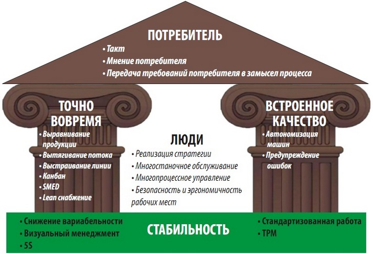 Схема «Храм бережливого производства»