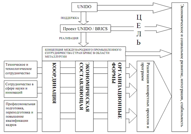 Системная схема концепции международного промышленного сотрудничества стран БРИКС в области металлургии