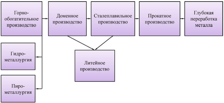 Принципиальная схема металлургического цикла производства продукции