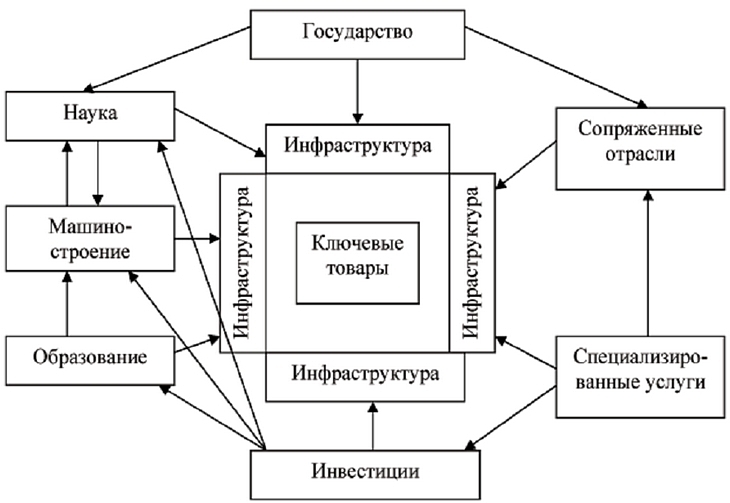 Принципиальная структура экономического кластера