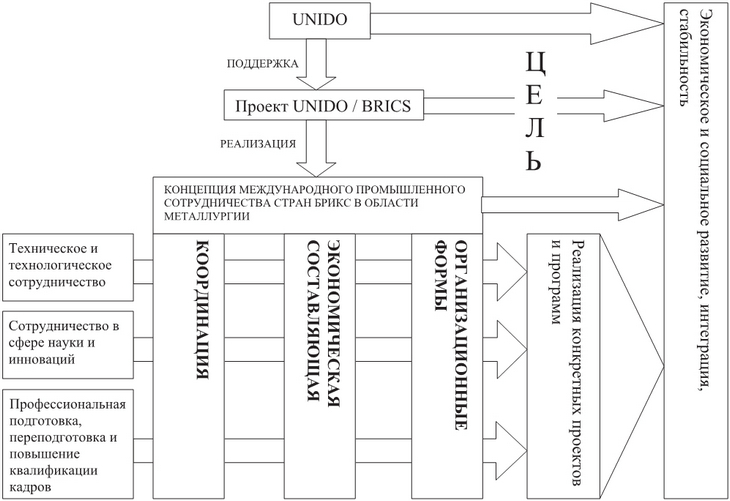 Техническое и технологическое направления сотрудничества стран БРИКС в металлургическом кластере