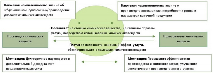 Химический лизинг в России