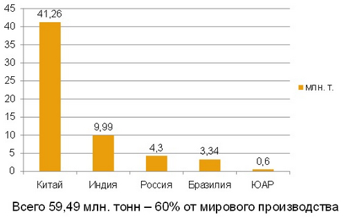 Выпуск литья в странах BRICS в 2011 г.