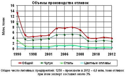 Объемы производства отливок в России с 1990 по 2012 гг.г.