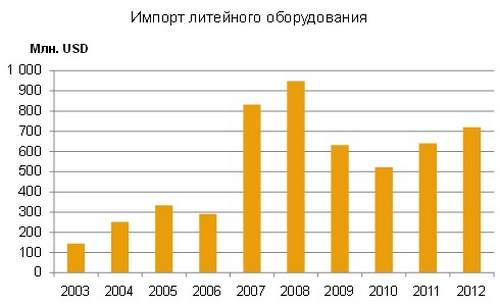 Динамика импорта литейного оборудования с 2003 по 2012 гг.