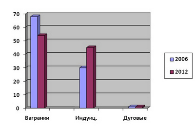 Увеличение объемов производства чугуна, выплавленного в индукционных печах, %