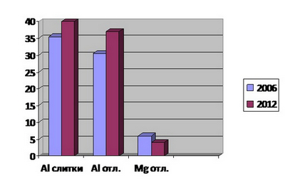 Рост объемов производства отливок из алюминиевых и магниевых сплавов, %