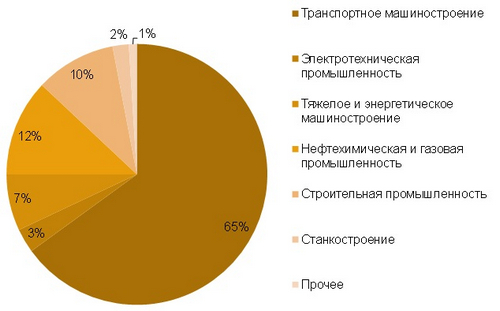 Производство отливок по отраслям в 2012 г.