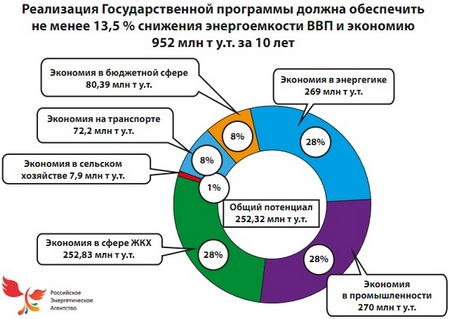 Потенциал снижения энергоемкости по важнейшим отраслям и сферам деятельности