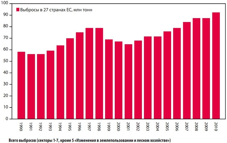 График. Выбросы фторсодержащих газов в 27 странах ЕС 1990–2010 гг., млн тонн в эквиваленте СО2. По данным EEA