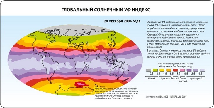 Глобальный солнечный УФ индекс