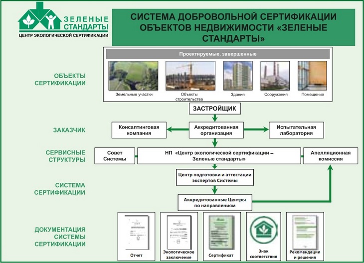 Система добровольной сертификации объектов недвижимости «Зеленые стандарты»