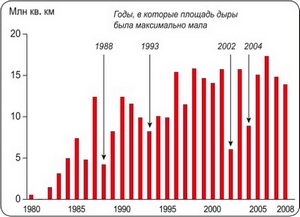 Среднегодовая площадь озоновой дыры по результатам измерений с использованием спектрометрической аппаратуры