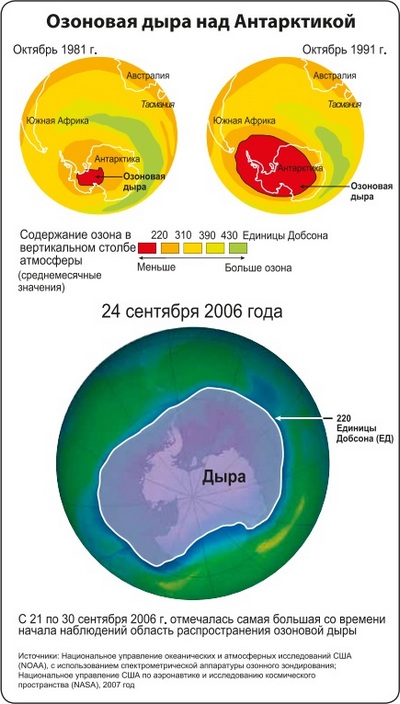 Озоновая дыра над Антарктикой