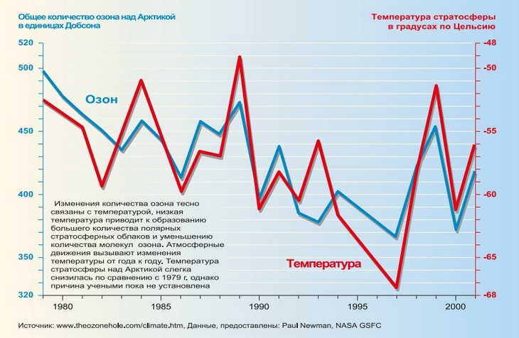 Взаимосвязь общего количества озона и температуры над Арктикой