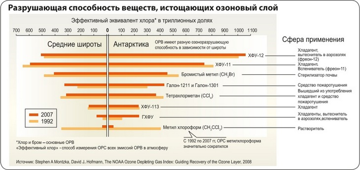 Разрушающая способность веществ, истощающих озоновый слой