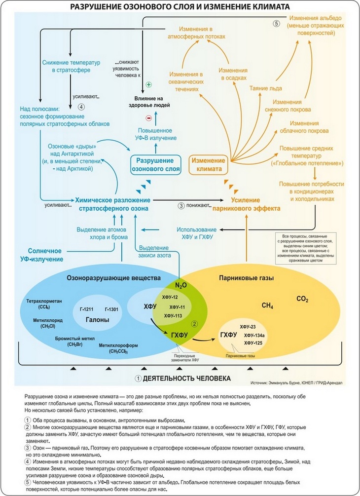 Взаимосвязанные процессы разрушения озонового слоя и изменения климата