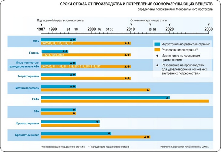 Сроки отказа от производства и потребления озоноразрушающих веществ