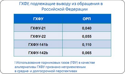 ГХФУ, подлежащие выводу из обращения в Российской Федерации