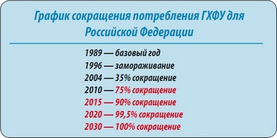 График сокращений потребления ГХФУ для Российской Федерации