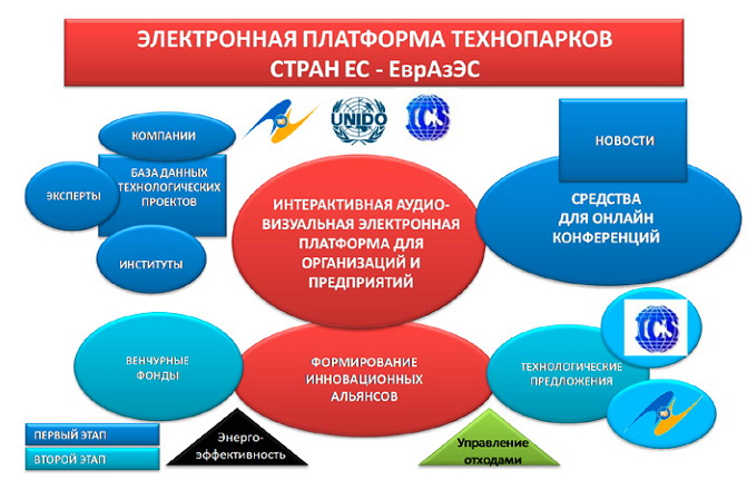 Образовательная платформа курганской области электронный. Проекты ЮНИДО В России. Электронная платформа наставник. Институт интерактивного менеджмента interact.