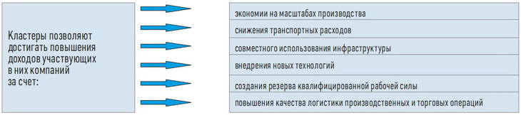 Пути повышения доходов компаний, участвующих в кластерах