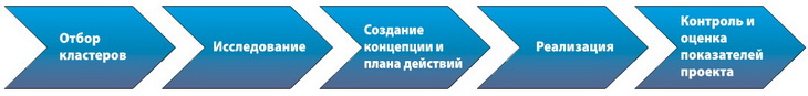 Внедрение кластеров: основные этапы методологии ЮНИДО