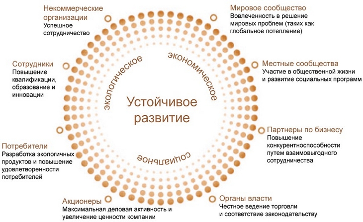 Стратегия устойчивого развития Samsung