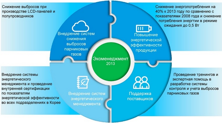 Концепция программы Eco-Management 2013