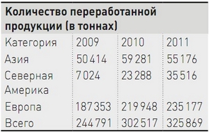 Объемы переработки бывшей в употреблении техники