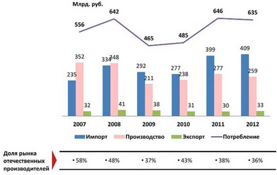 Динамика показателей импорта-экспорта продукции тяжелого машиностроения