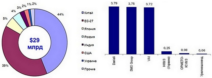 Ситуация на мировом рынке металлургического оборудования для отечественных машиностроителей