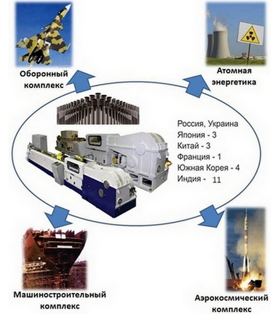 Динамика производства, экспорта и внутреннего потребления