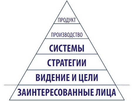 Пирамида управления на предприятии
