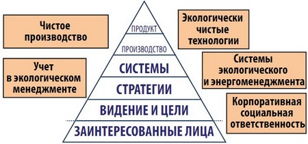 Инструменты воздействия на конкретных уровнях пирамиды управления