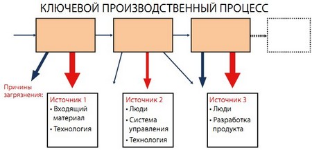 Схема анализа ключевого производственного процесса