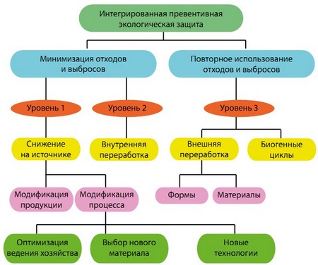 Схема выработки превентивных мер в рамках методологии TEST